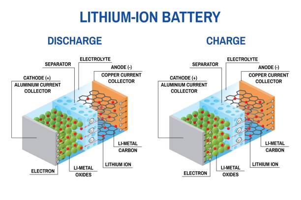 Comment fonctionne une batterie ion lithium ?