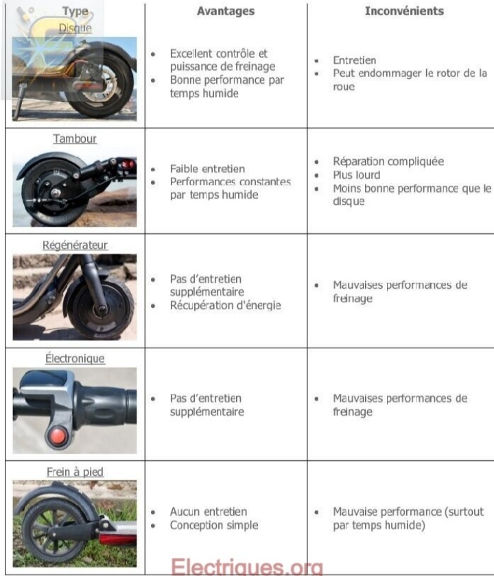 types frein trottinette électrique