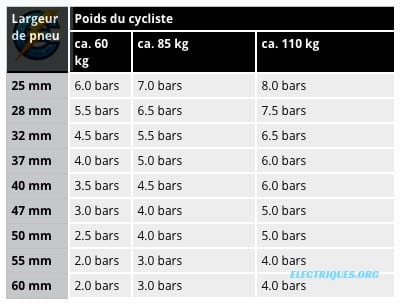 Le tableau de pression pneus vélo