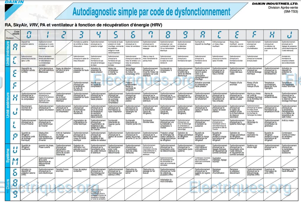 code erreur climatiseur daikin